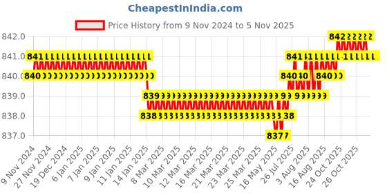 moglix.com Screwtight Zinc Bronze Finish V Shaped Twin Hook, Z181406BRONZE-10 (Pack of 10) screwtight Price History Graph from 9 Nov 2024 to 4 Nov 2025