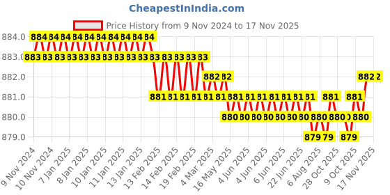 moglix.com Screwtight Zinc Bronze Finish V Shaped Twin Hook, Z181406BRONZE-12 (Pack of 12) screwtight Price History Graph from 9 Nov 2024 to 16 Nov 2025