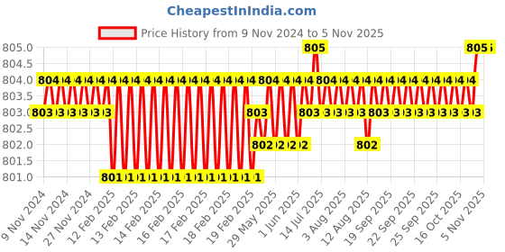 moglix.com Screwtight Zinc Bronze Finish V Shaped Twin Hook, Z181406BRONZE-8 (Pack of 8) screwtight Price History Graph from 9 Nov 2024 to 4 Nov 2025