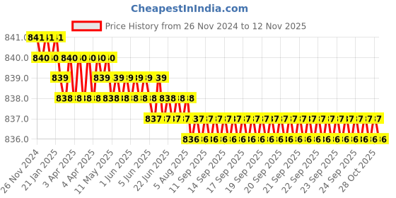moglix.com Screwtight Zinc Chrome Finish V Shaped Twin Hook, Z181406CP-10 (Pack of 10) screwtight Price History Graph from 26 Nov 2024 to 11 Nov 2025