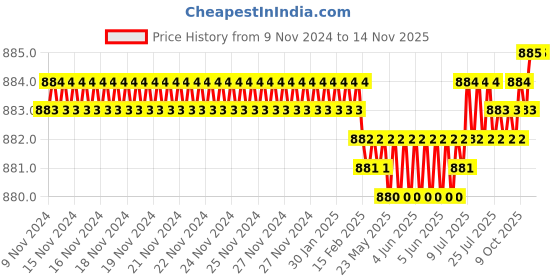 moglix.com Screwtight Zinc Chrome Finish V Shaped Twin Hook, Z181406CP-12 (Pack of 12) screwtight Price History Graph from 9 Nov 2024 to 13 Nov 2025