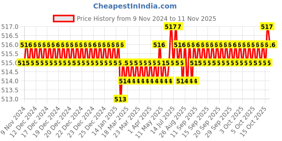 moglix.com Screwtight Zinc Chrome Finish V Shaped Twin Hook, Z181406CP-6 (Pack of 6) screwtight Price History Graph from 9 Nov 2024 to 10 Nov 2025