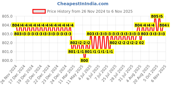 moglix.com Screwtight Zinc Chrome Finish V Shaped Twin Hook, Z181406CP-8 (Pack of 8) screwtight Price History Graph from 26 Nov 2024 to 5 Nov 2025