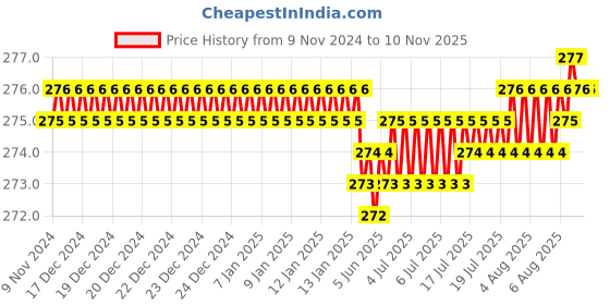 moglix.com Screwtight Zinc Matt Black Finish V Shaped Hook, Z181406BLK-2 (Pack of 2) screwtight Price History Graph from 9 Nov 2024 to 9 Nov 2025