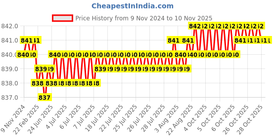 moglix.com Screwtight Zinc Matt Black V Shaped Twin Hook, Z181406BLK-10 (Pack of 10) screwtight Price History Graph from 9 Nov 2024 to 9 Nov 2025