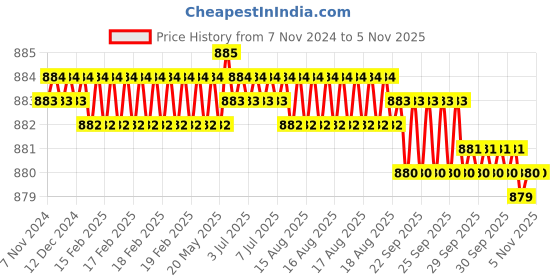 moglix.com Screwtight Zinc Matt Black V Shaped Twin Hook, Z181406BLK-12 (Pack of 12) screwtight Price History Graph from 7 Nov 2024 to 4 Nov 2025