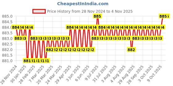 moglix.com Screwtight Zinc Polished V Shaped Twin Hook, Z181406PBL-12 (Pack of 12) screwtight Price History Graph from 28 Nov 2024 to 4 Nov 2025