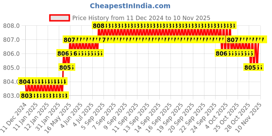 moglix.com Screwtight Zinc Polished V Shaped Twin Hook, Z181406PBL-8 (Pack of 8) screwtight Price History Graph from 11 Dec 2024 to 9 Nov 2025
