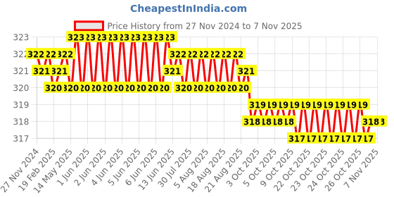 moglix.com Screwtight Zinc Satin Nickel Finish V Shaped Hook, Z181406SN-4 (Pack of 4) screwtight Price History Graph from 27 Nov 2024 to 6 Nov 2025