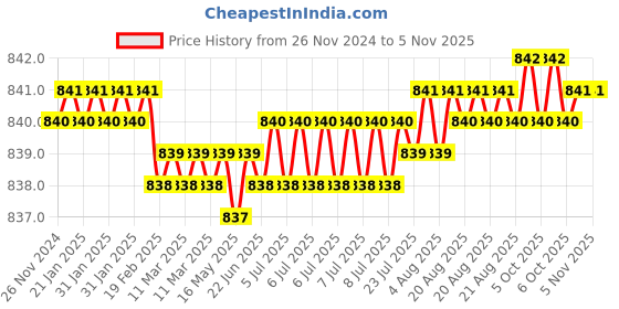 moglix.com Screwtight Zinc Satin Nickel Finish V Shaped Twin Hook, Z181406SN-10 (Pack of 10) screwtight Price History Graph from 26 Nov 2024 to 3 Nov 2025