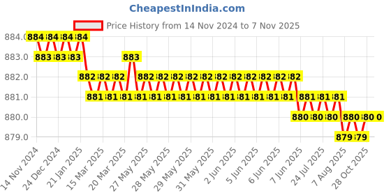 moglix.com Screwtight Zinc Satin Nickel Finish V Shaped Twin Hook, Z181406SN-12 (Pack of 12) screwtight Price History Graph from 14 Nov 2024 to 6 Nov 2025