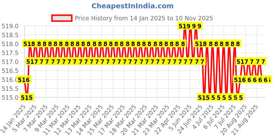 moglix.com Screwtight Zinc Satin Nickel Finish V Shaped Twin Hook, Z181406SN-6 (Pack of 6) screwtight Price History Graph from 14 Jan 2025 to 10 Nov 2025