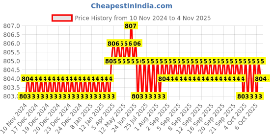moglix.com Screwtight Zinc Satin Nickel Finish V Shaped Twin Hook, Z181406SN-8 (Pack of 8) screwtight Price History Graph from 10 Nov 2024 to 3 Nov 2025