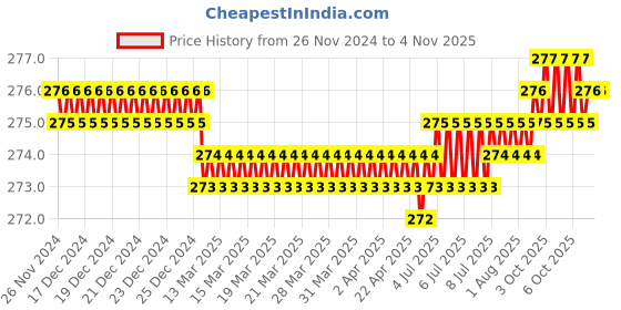 moglix.com Screwtight ‎Zinc ‎White Finish V Shaped Hook, Z181406WHT-2 (Pack of 2) screwtight Price History Graph from 26 Nov 2024 to 3 Nov 2025
