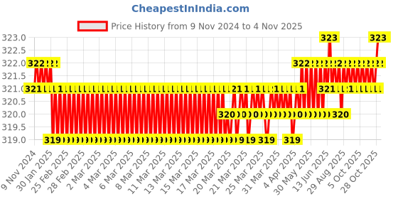 moglix.com Screwtight ‎Zinc White Finish V Shaped Hook, Z181406WHT-4 (Pack of 4) screwtight Price History Graph from 9 Nov 2024 to 4 Nov 2025