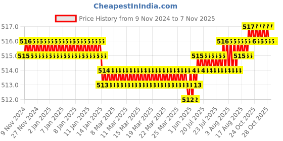 moglix.com Screwtight Zinc White V Shaped Twin Hook, Z181406WHT-6 (Pack of 6) screwtight Price History Graph from 9 Nov 2024 to 5 Nov 2025