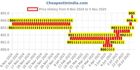 moglix.com Screwtight Zinc White V Shaped Twin Hook, Z181406WHT-8 (Pack of 8) screwtight Price History Graph from 9 Nov 2024 to 4 Nov 2025