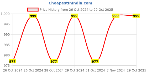 moglix.com SD Codefree 100 Pcs Blood Glucose Test Strips &a; 100 Pcs Lancets Combo sd codefree Price History Graph from 26 Oct 2024 to 29 Oct 2025
