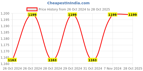 moglix.com SD Codefree 100 Pcs Blood Glucose Test Strips, Lancing Device &a; Digital Thermometer Combo sd codefree Price History Graph from 26 Oct 2024 to 28 Oct 2025