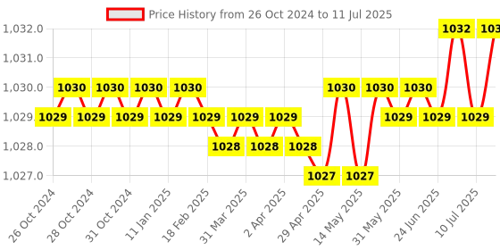 moglix.com Sd Codefree 1028 100 Pcs Glucometer Strips Box sd codefree Price History Graph from 26 Oct 2024 to 11 Jul 2025