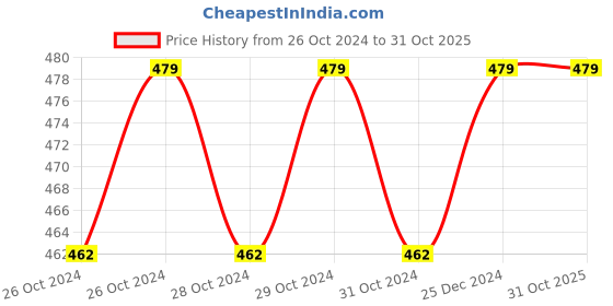 moglix.com SD Codefree 50 Pcs Blood Glucose Test Strips sd codefree Price History Graph from 26 Oct 2024 to 31 Oct 2025