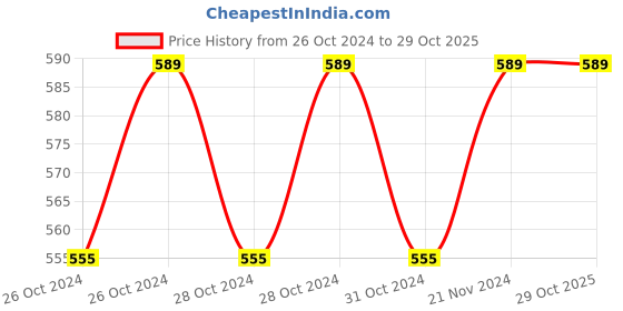 moglix.com SD Codefree 50 Pcs Blood Glucose Test Strips &a; Lancing Device Combo sd codefree Price History Graph from 26 Oct 2024 to 28 Oct 2025