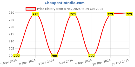 moglix.com SD Codefree 50 Pcs Blood Glucose Test Strips, Lancing Device &a; Digital Thermometer Combo sd codefree Price History Graph from 8 Nov 2024 to 29 Oct 2025