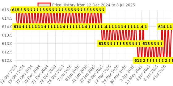 moglix.com Sd Codefree 50 Pcs Glucometer Strips Box sd codefree Price History Graph from 12 Dec 2024 to 8 Jul 2025