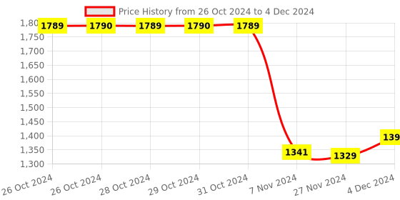 moglix.com Sd Codefree Code Free 200 Pcs Glucometer Strips Box sd codefree Price History Graph from 26 Oct 2024 to 4 Dec 2024