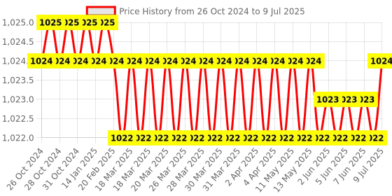 moglix.com Sd Codefree Codefree 100 Pcs Glucometer Strips Box sd codefree Price History Graph from 26 Oct 2024 to 9 Jul 2025