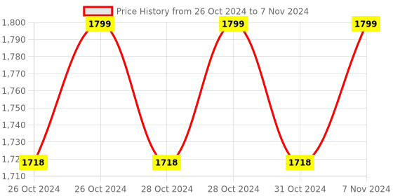 moglix.com SD Codefree Glucometer &a; 100 Pcs Blood Glucose Test Strips Combo sd codefree Price History Graph from 26 Oct 2024 to 7 Nov 2024