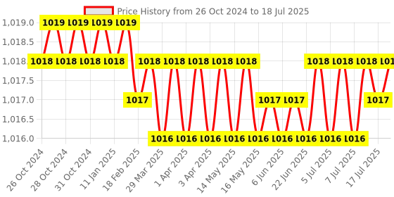 moglix.com Sd Codefree No Coding 100 Pcs Glucometer Strips Box sd codefree Price History Graph from 26 Oct 2024 to 8 Jul 2025