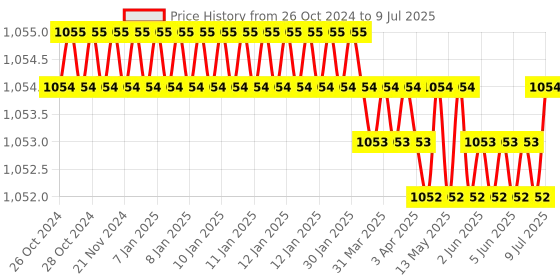 moglix.com Sd Codefree Sd 100 Pcs Glucometer Strips Box sd codefree Price History Graph from 26 Oct 2024 to 9 Jul 2025
