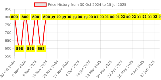 moglix.com Sd Codefree Sugar Check 100 Pcs Glucometer Strips Box sd codefree Price History Graph from 30 Oct 2024 to 15 Jul 2025
