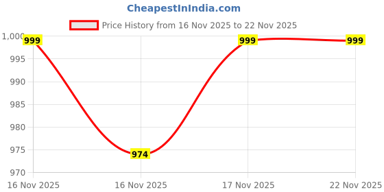 moglix.com SD Paints 10 Litre White Economy Interior Primer, JSD-0001 sd paints Price History Graph from 16 Nov 2025 to 22 Nov 2025