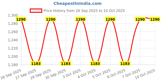 moglix.com SD Paints 10 Litre White Premium Exterior Primer, JSD-0011 sd paints Price History Graph from 26 Sep 2025 to 10 Oct 2025