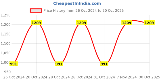moglix.com SD Urocolor 10 100 Pcs Urine Reagent Strips for Urinalysis sd urocolor Price History Graph from 26 Oct 2024 to 30 Oct 2025