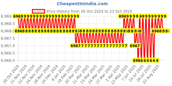 moglix.com SECO 150kg Stainless Steel 202 Folding Beds, SECO-ST-BD02 seco Price History Graph from 26 Oct 2024 to 22 Oct 2025