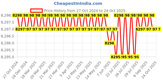 moglix.com SECO 250kg Stainless Steel 202 Travel Beds, SECO-ST-TR01 seco Price History Graph from 27 Oct 2024 to 24 Oct 2025