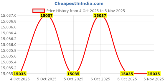 moglix.com Seco Gold 200mm 3 Jaw Adjustable Self Centring Chuck, AS3G seco gold Price History Graph from 4 Oct 2025 to 5 Nov 2025