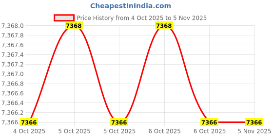 moglix.com Seco Gold 80mm 4 Jaw Cast Iron Standard Self Centring Chuck, SJ4 seco gold Price History Graph from 4 Oct 2025 to 5 Nov 2025