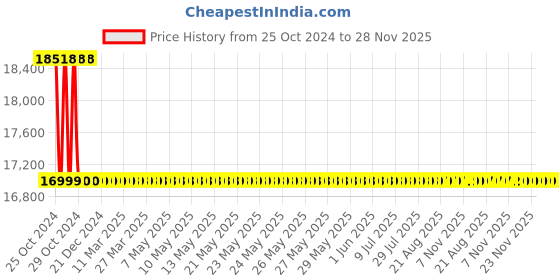 moglix.com SECO Plastic Nylon Fogger, SECO-2552FP seco Price History Graph from 25 Oct 2024 to 27 Nov 2025
