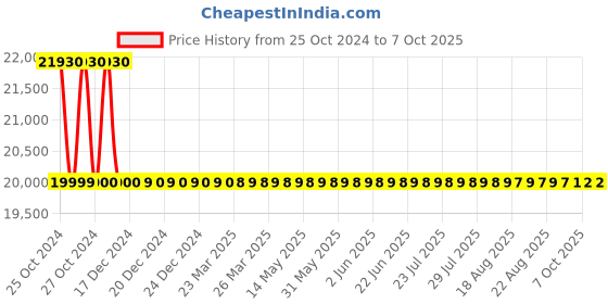 moglix.com SECO Plastic Nylon Fogger with Digital Timer, SECO-2552FPT seco Price History Graph from 25 Oct 2024 to 7 Oct 2025