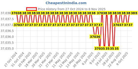 moglix.com SECO Stainless Steel 304 Fogger with 360 Degree Rotating Stand, SECO-2552FR seco Price History Graph from 27 Oct 2024 to 7 Nov 2025