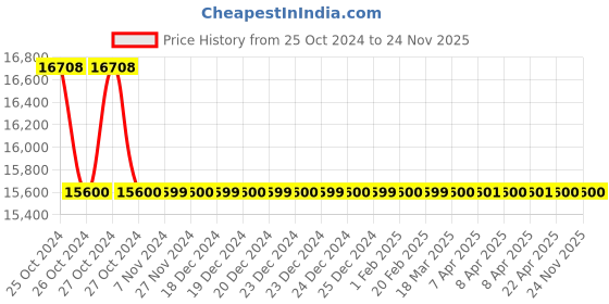 moglix.com Secure 10-100A Three-Phase Prepayment Electricity Meter, Liberty 370 secure Price History Graph from 25 Oct 2024 to 24 Nov 2025