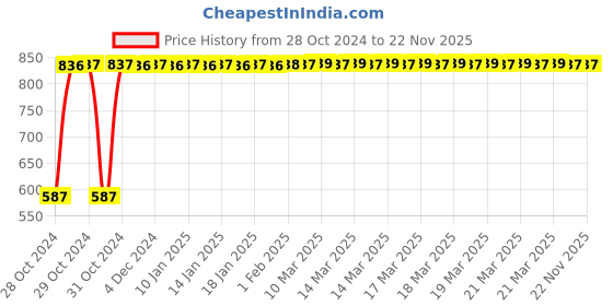 moglix.com Secure Healthcare 100g Multi-Purpose Essential Oil secure healthcare Price History Graph from 28 Oct 2024 to 22 Nov 2025
