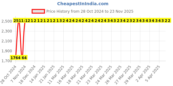 moglix.com Secure Healthcare 100g Multi-Purpose Essential Oil (Pack of 4) secure healthcare Price History Graph from 28 Oct 2024 to 22 Nov 2025