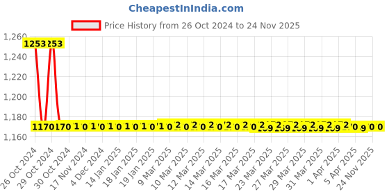 moglix.com Secure V100 20-500V Single Phase Digital Panel Meter secure Price History Graph from 26 Oct 2024 to 24 Nov 2025