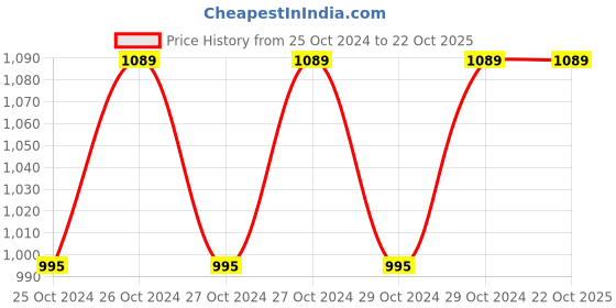 moglix.com Securement 10x12 inch 60 micron Bubble Lined Tamper Proof Courier Bag (Pack of 100) securement Price History Graph from 25 Oct 2024 to 22 Oct 2025