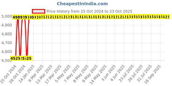 moglix.com Securement 10x12 inch 60 micron Recyclable Bubble Courier Bag (Pack of 500) securement Price History Graph from 25 Oct 2024 to 22 Oct 2025